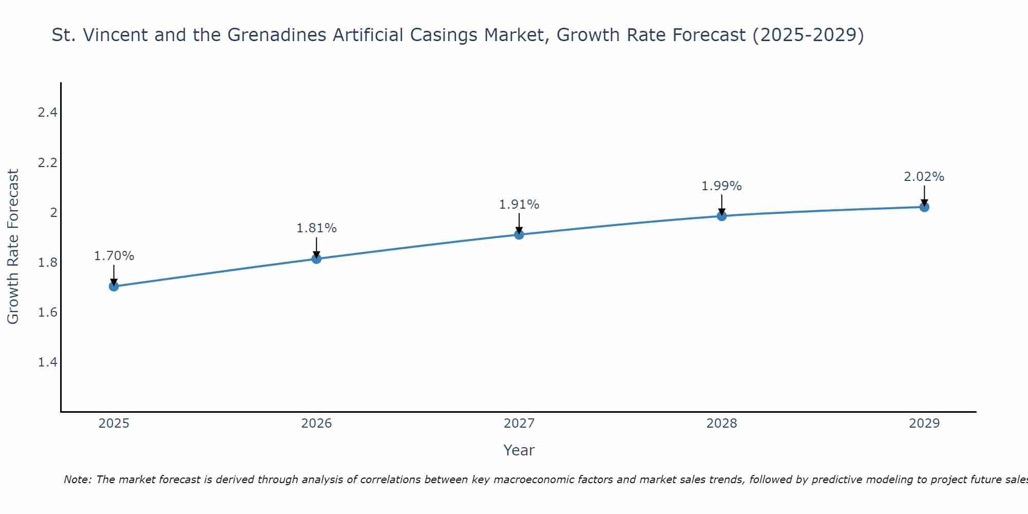 St. Vincent and the Grenadines Artificial Casings Market Growth Rate