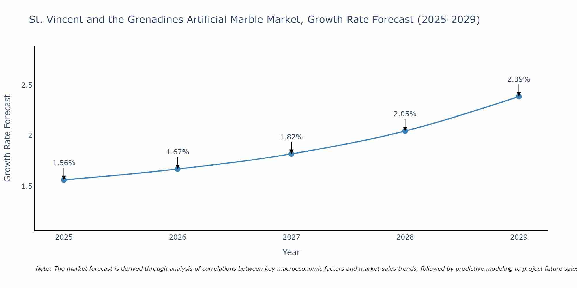 St. Vincent and the Grenadines Artificial Marble Market Size Growth Rate