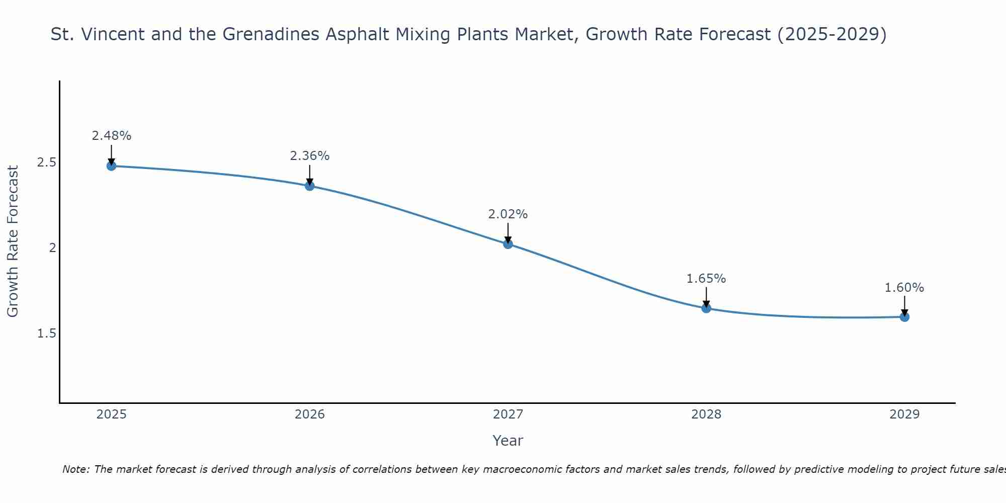 St. Vincent and the Grenadines Asphalt Mixing Plants Market Growth Rate
