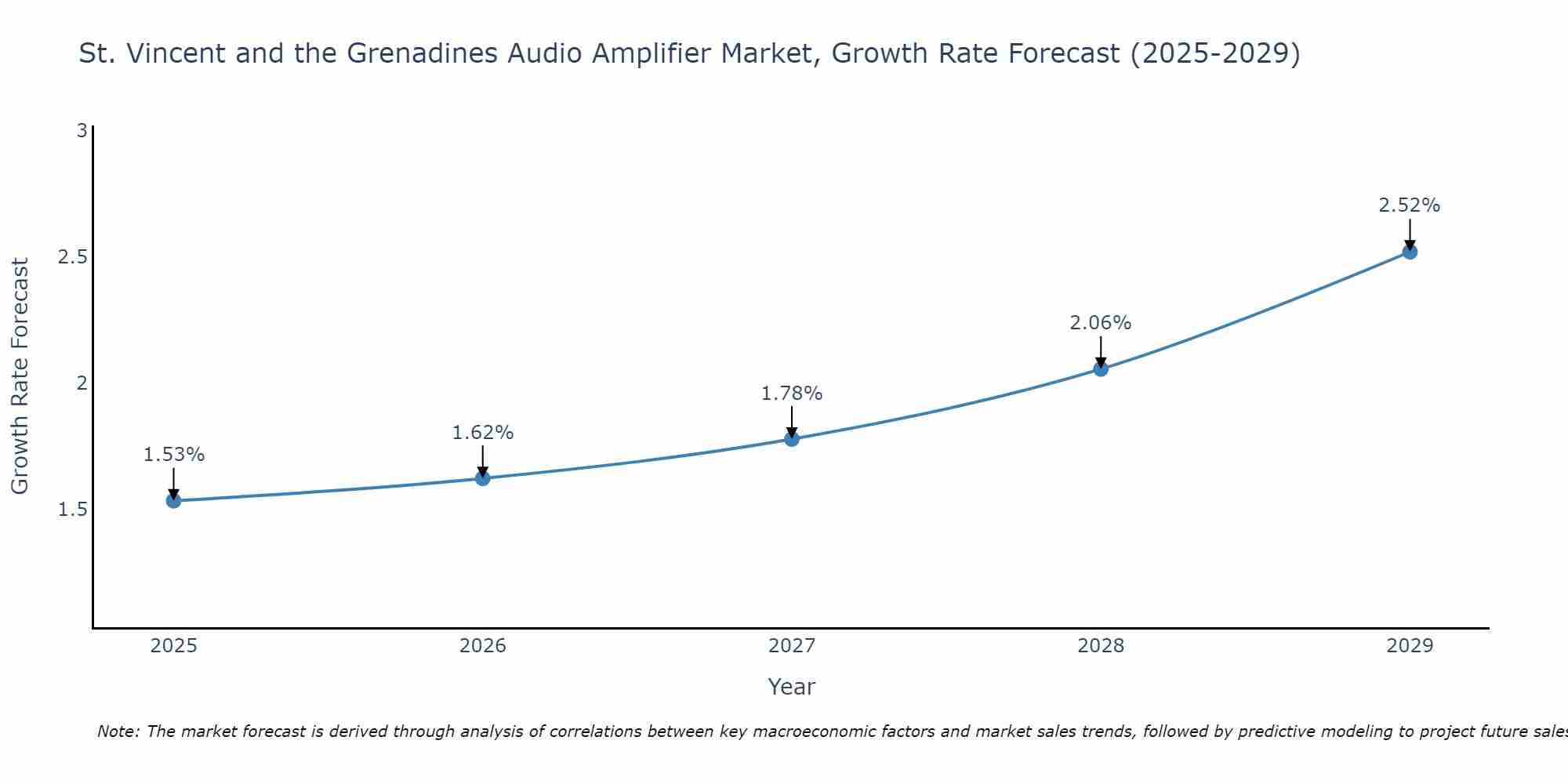 St. Vincent and the Grenadines Audio Amplifier Market Growth Rate