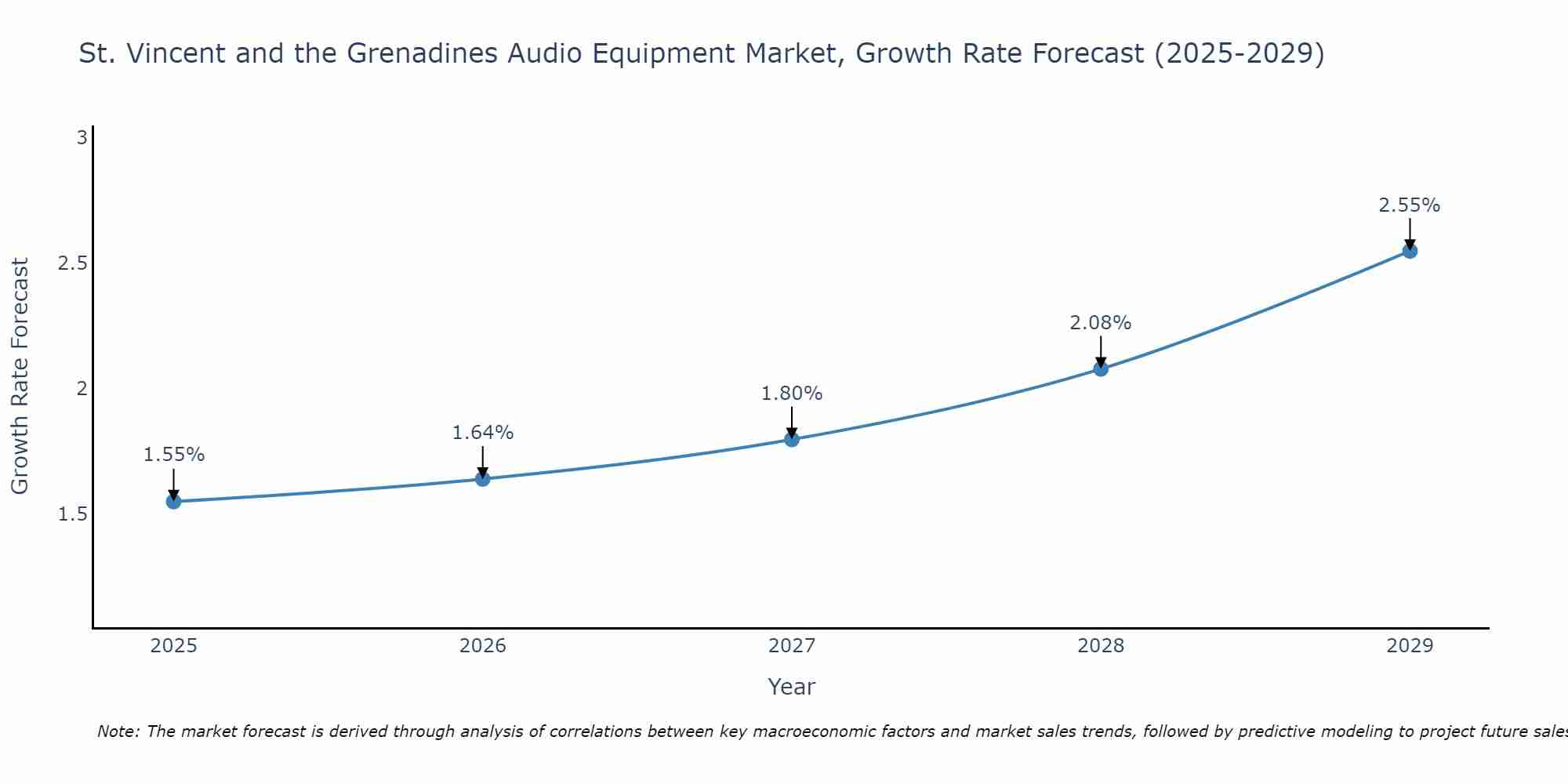 St. Vincent and the Grenadines Audio Equipment Market Growth Rate