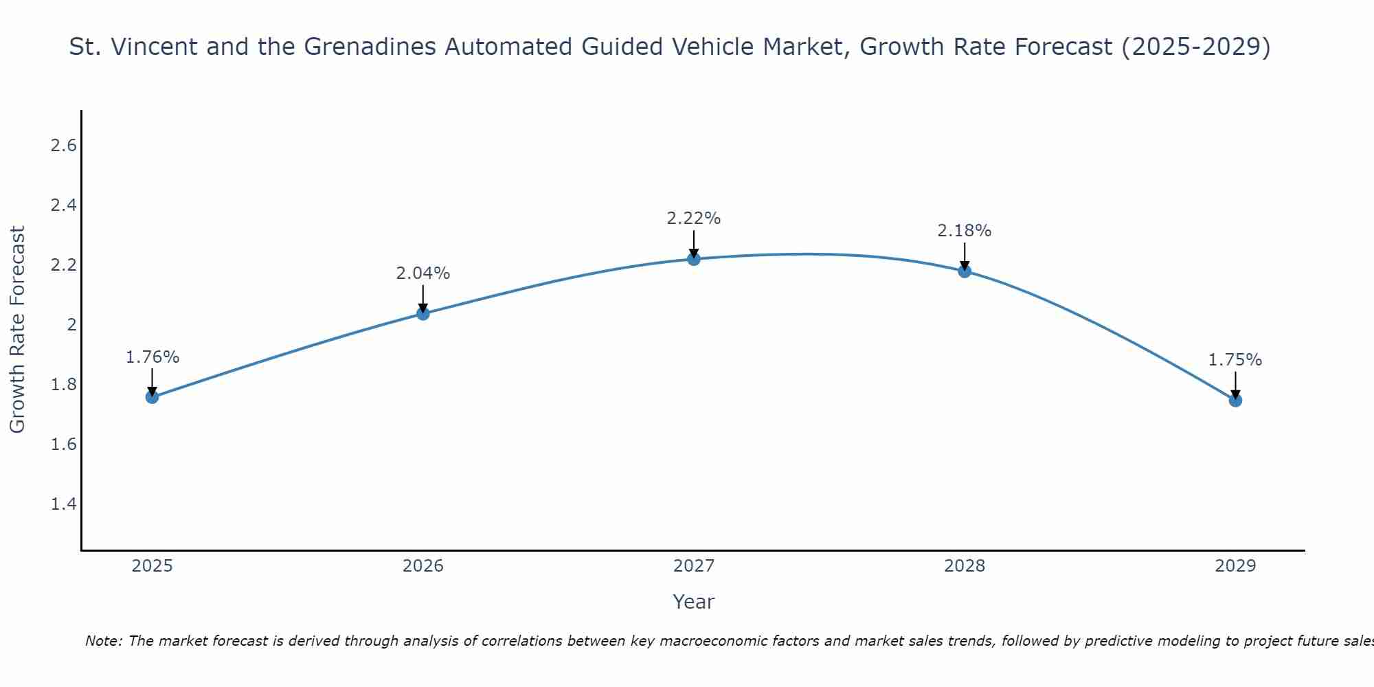 St. Vincent and the Grenadines Automated Guided Vehicle Market Size Growth Rate