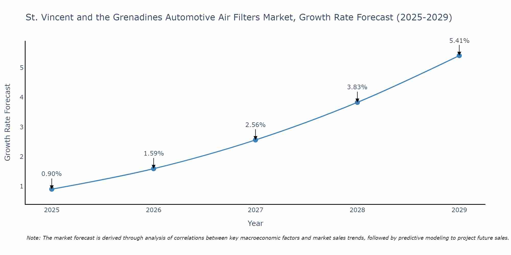 St. Vincent and the Grenadines Automotive Air Filters Market Size Growth Rate