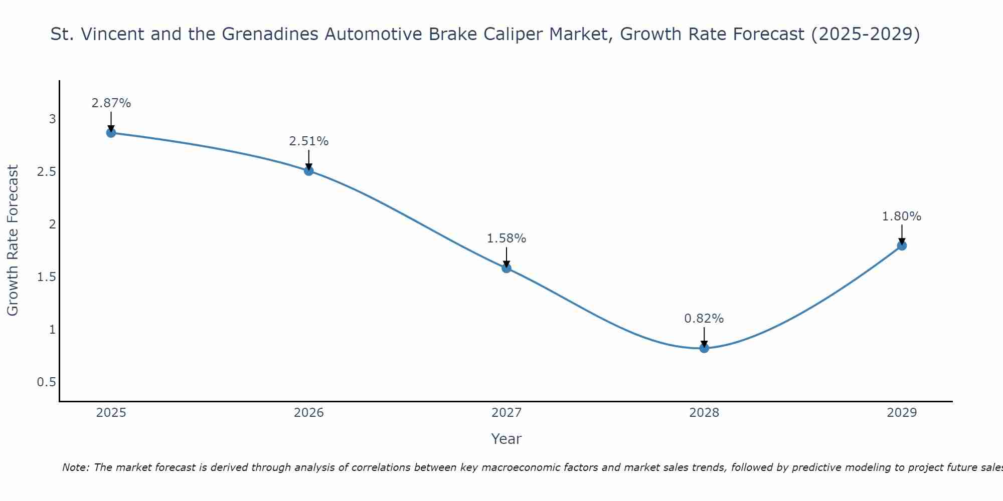 St. Vincent and the Grenadines Automotive Brake Caliper Market Growth Rate