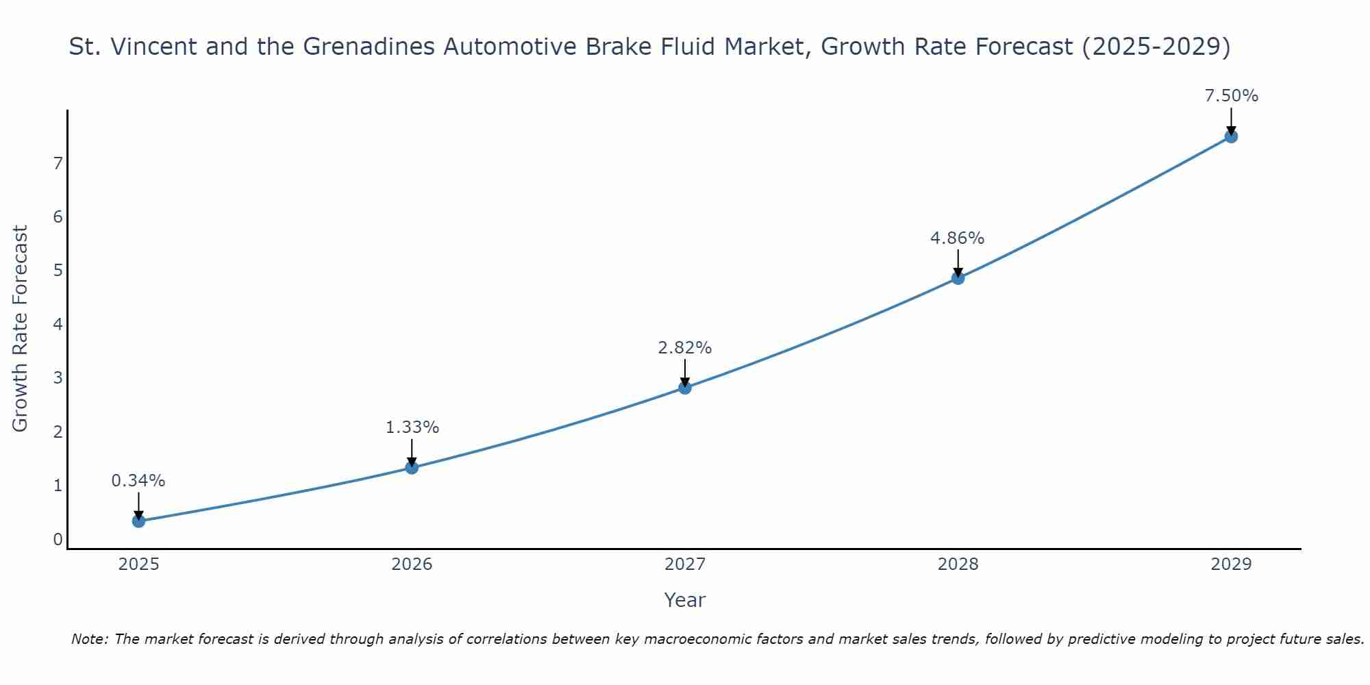 St. Vincent and the Grenadines Automotive Brake Fluid Market Growth Rate