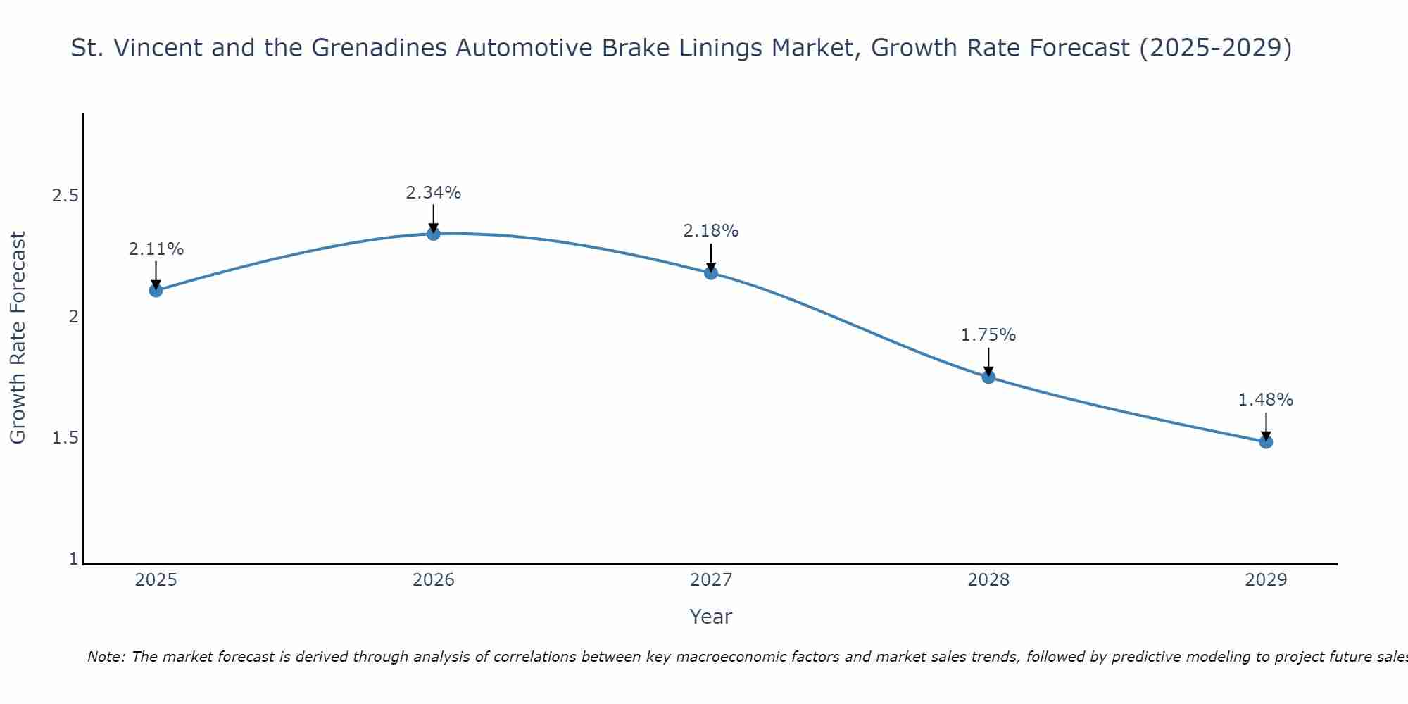St. Vincent and the Grenadines Automotive Brake Linings Market Growth Rate