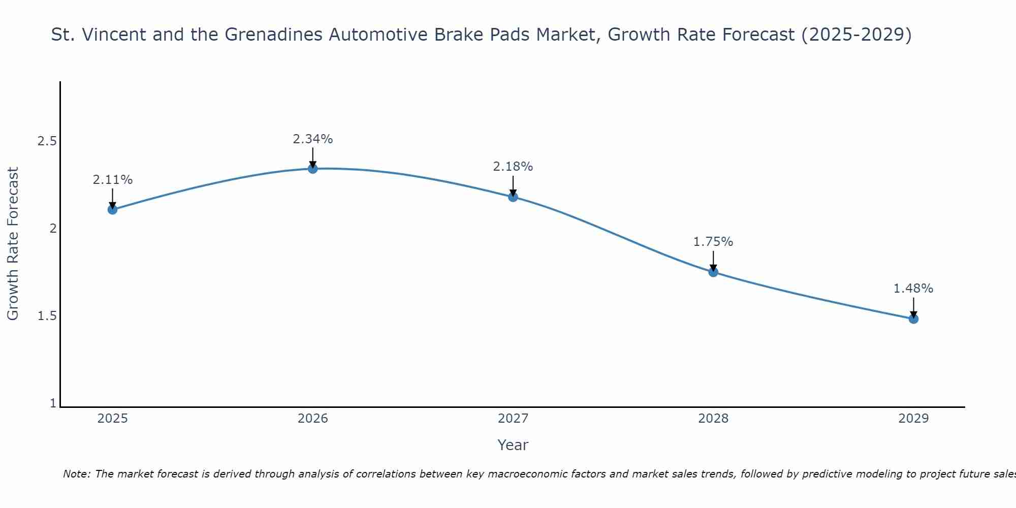 St. Vincent and the Grenadines Automotive Brake Pads Market Growth Rate