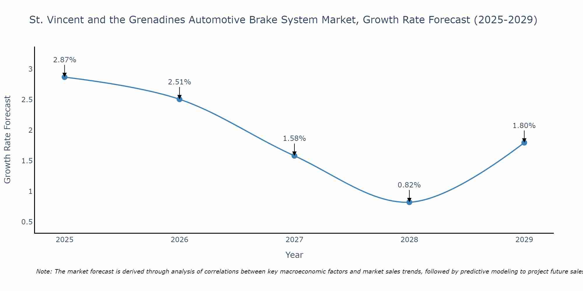 St. Vincent and the Grenadines Automotive Brake System Market Growth Rate