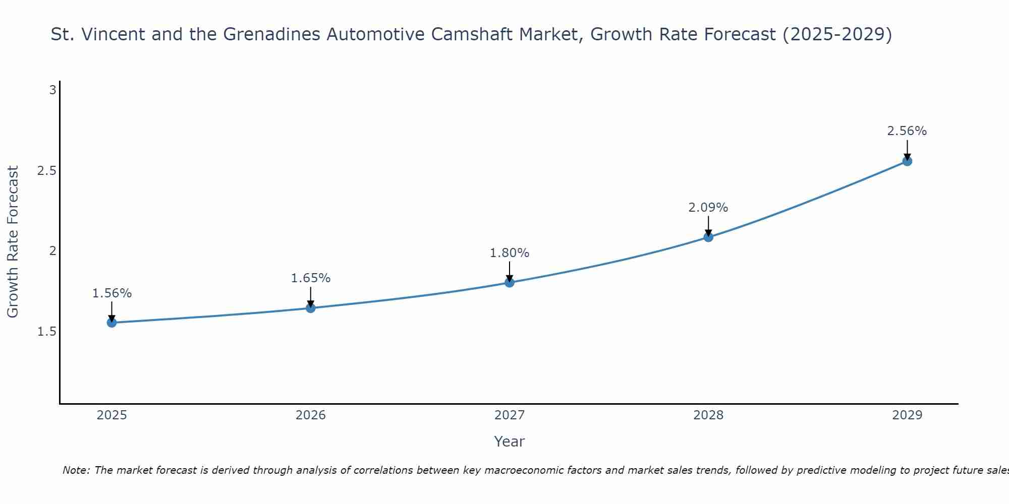 St. Vincent and the Grenadines Automotive Camshaft Market Growth Rate
