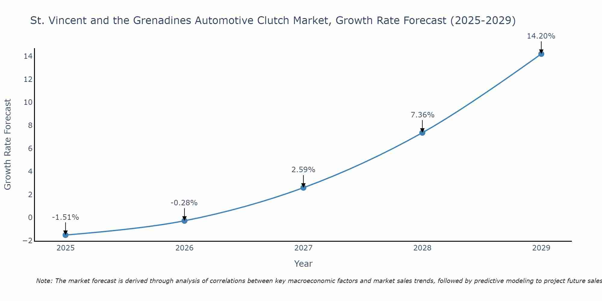 St. Vincent and the Grenadines Automotive Clutch Market Size Growth Rate