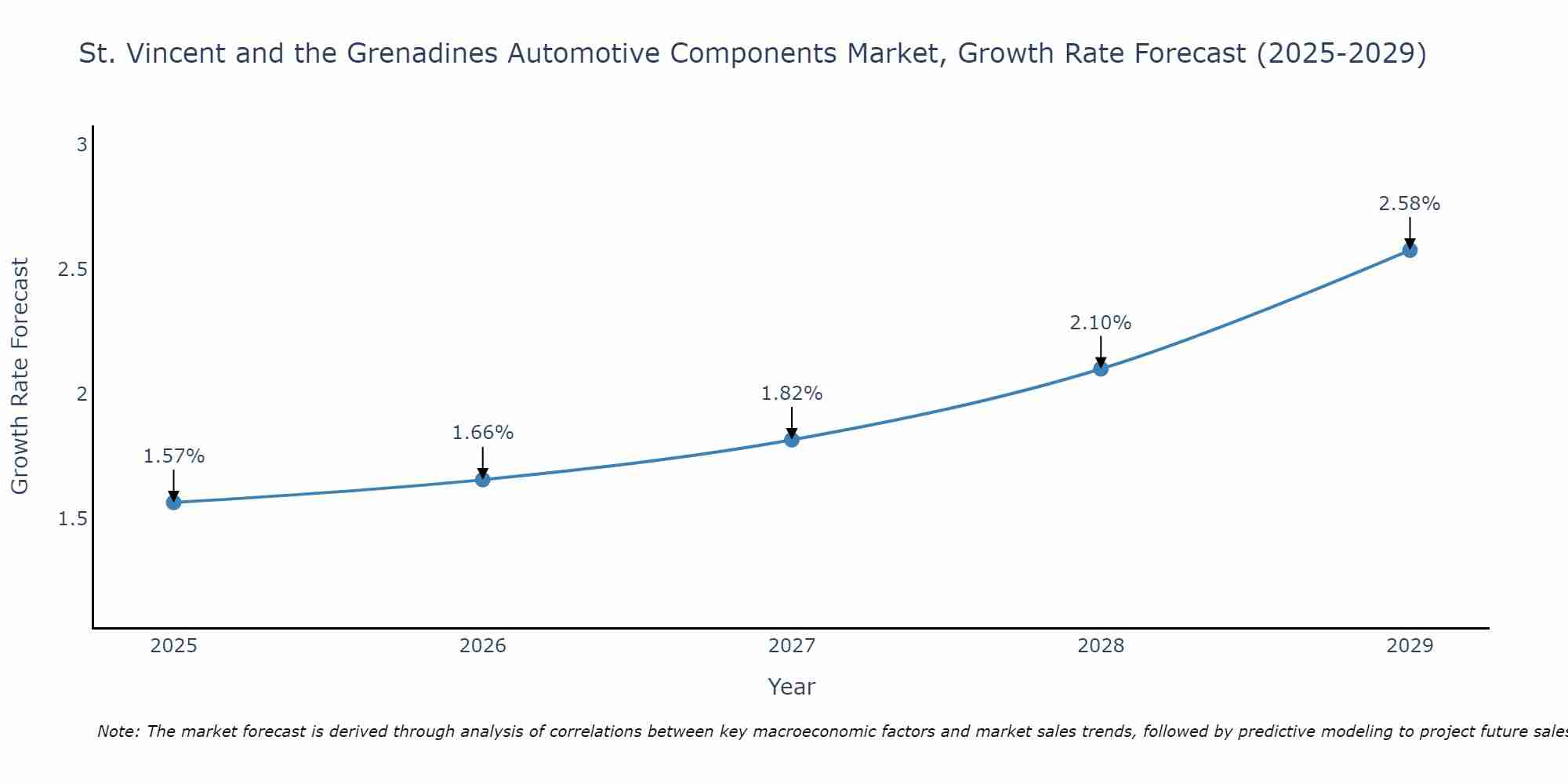 St. Vincent and the Grenadines Automotive Components Market Growth Rate