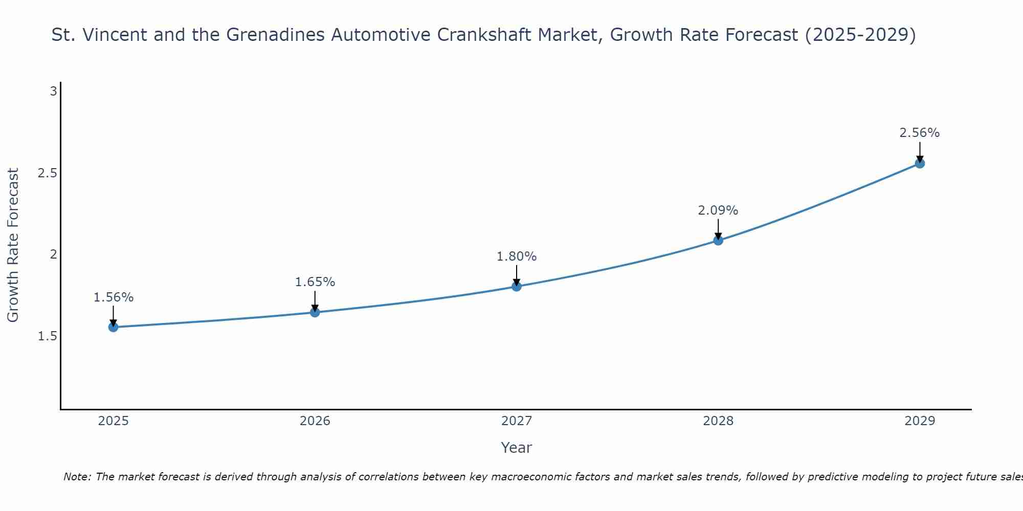 St. Vincent and the Grenadines Automotive Crankshaft Market Growth Rate