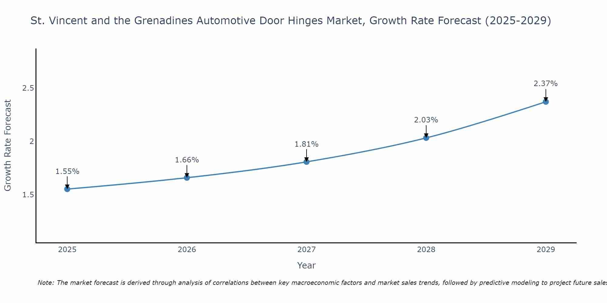 St. Vincent and the Grenadines Automotive Door Hinges Market Growth Rate