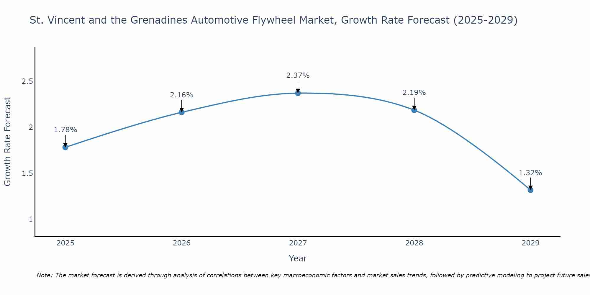 St. Vincent and the Grenadines Automotive Flywheel Market Growth Rate