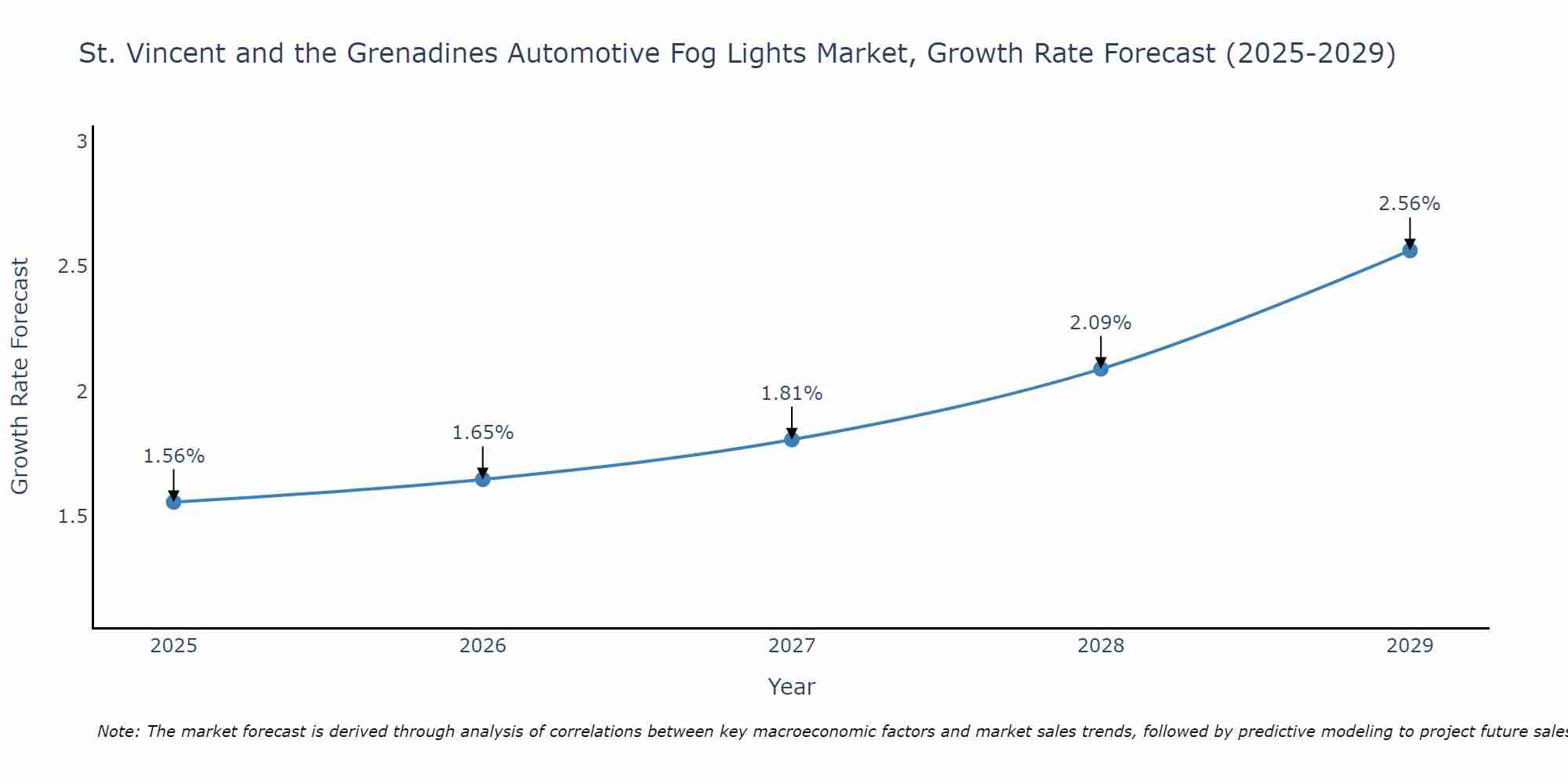 St. Vincent and the Grenadines Automotive Fog Lights Market Size Growth Rate