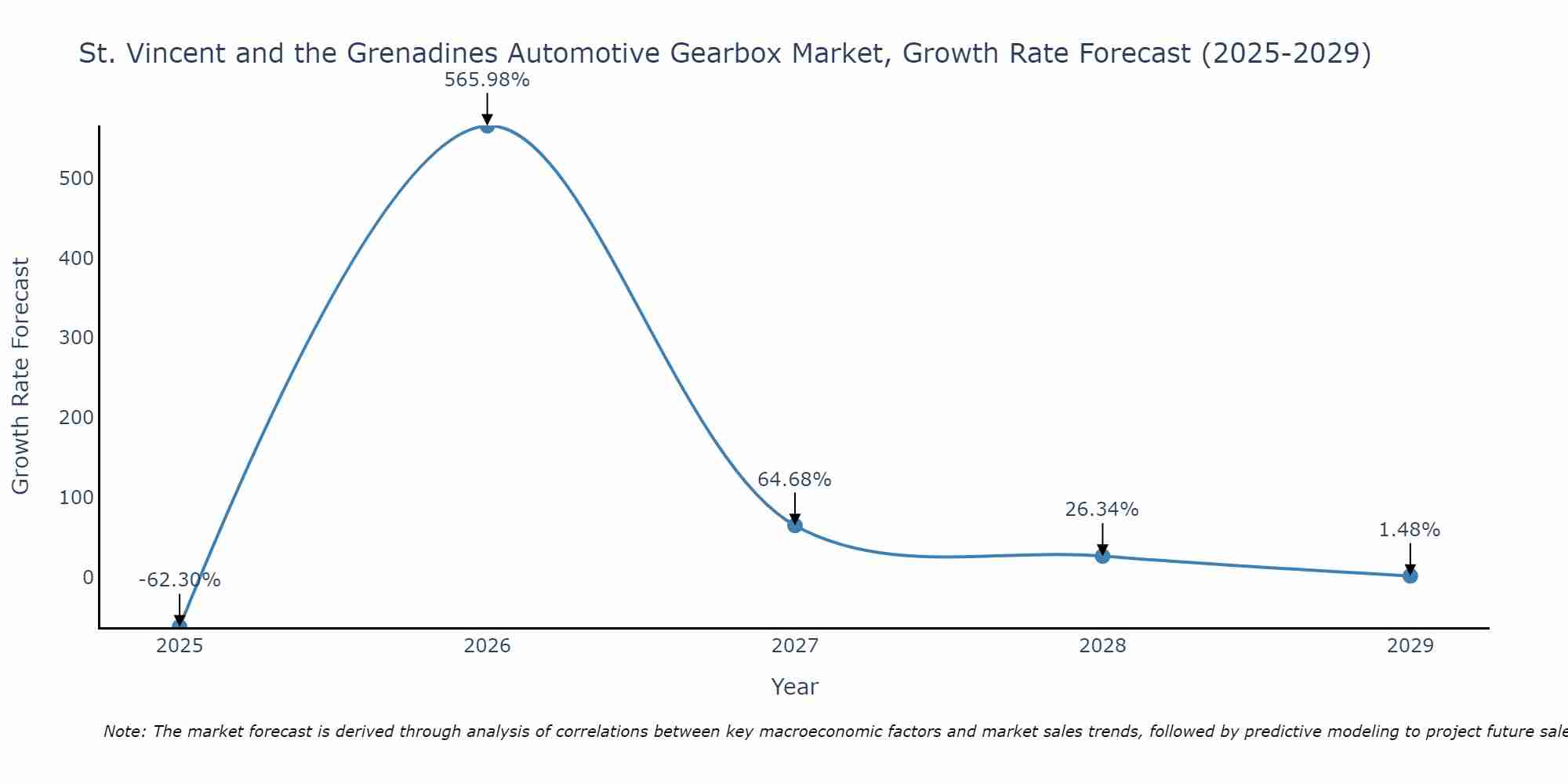 St. Vincent and the Grenadines Automotive Gearbox Market Growth Rate