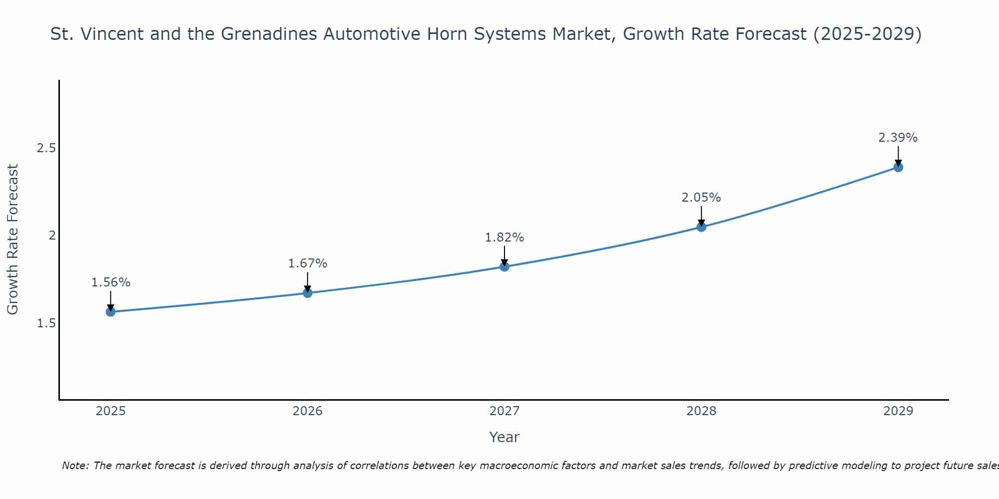 St. Vincent and the Grenadines Automotive Horn Systems Market Growth Rate