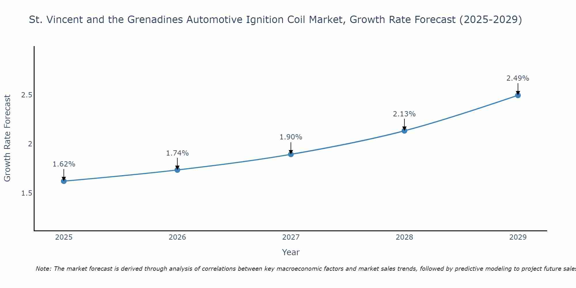 St. Vincent and the Grenadines Automotive Ignition Coil Market Growth Rate