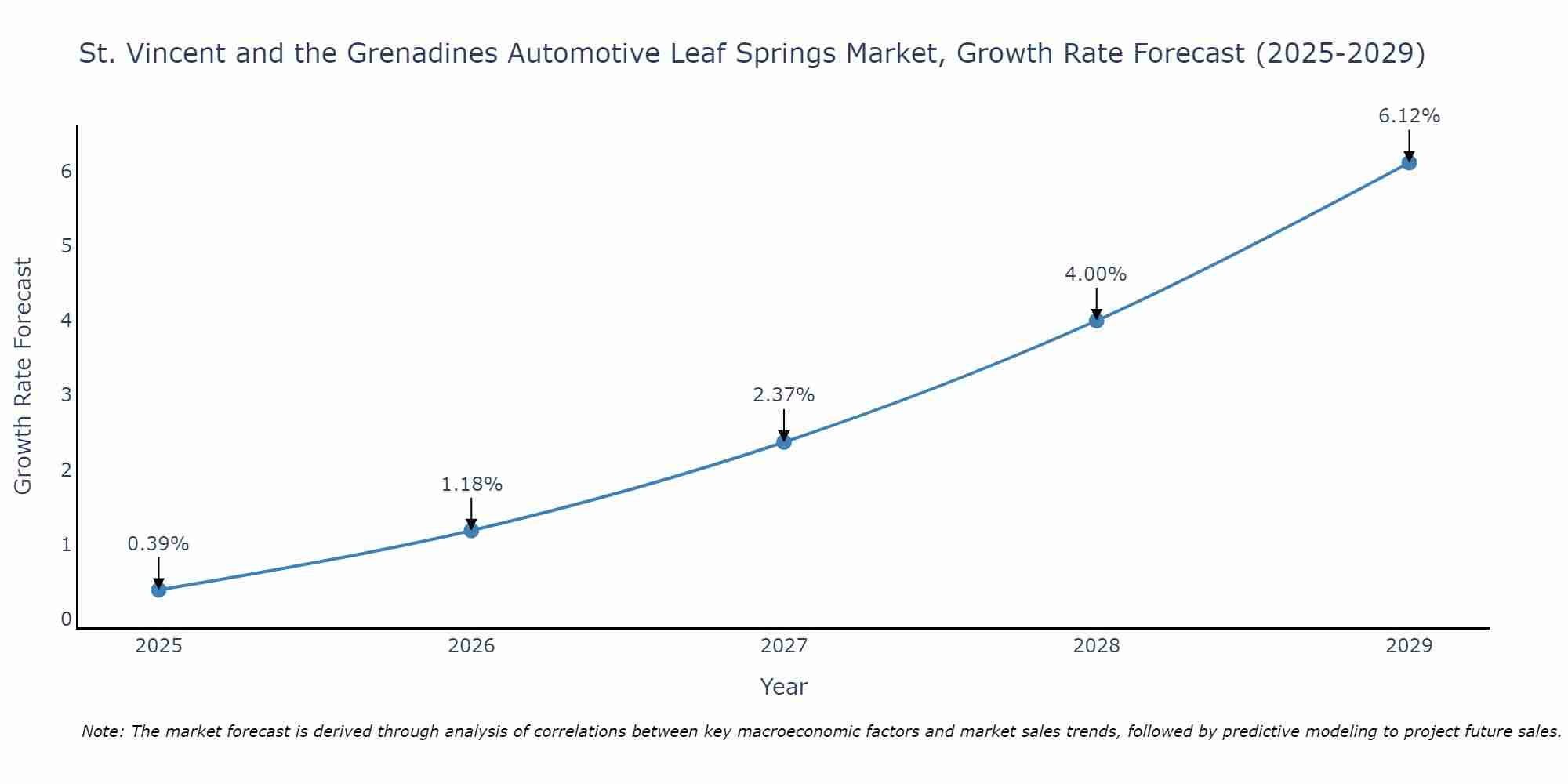 St. Vincent and the Grenadines Automotive Leaf Springs Market Growth Rate