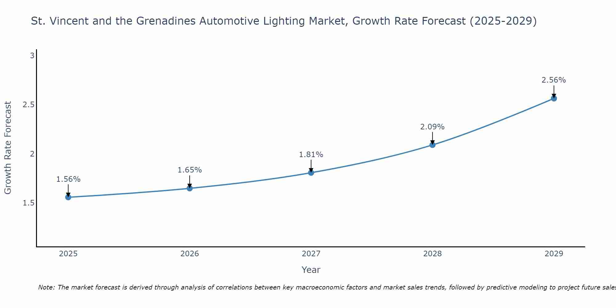 St. Vincent and the Grenadines Automotive Lighting Market Size Growth Rate