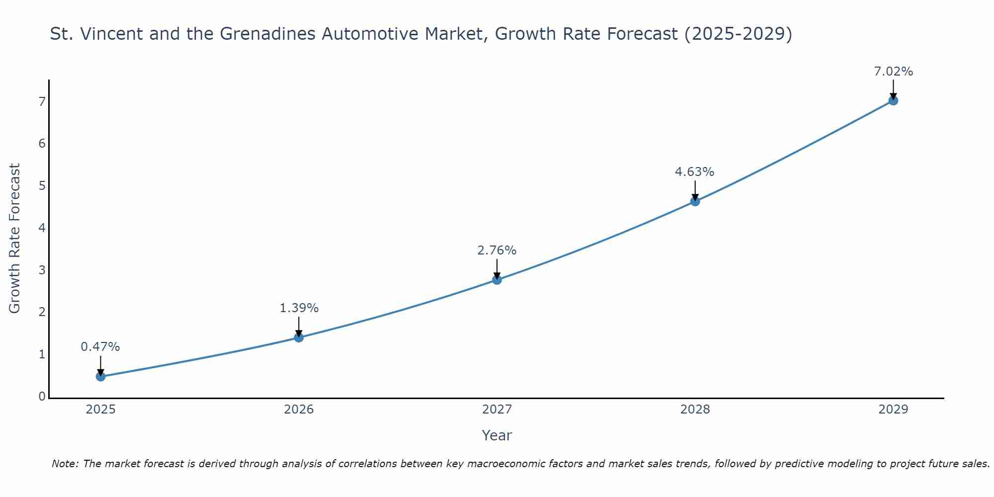 St. Vincent and the Grenadines Automotive Market Size Growth Rate