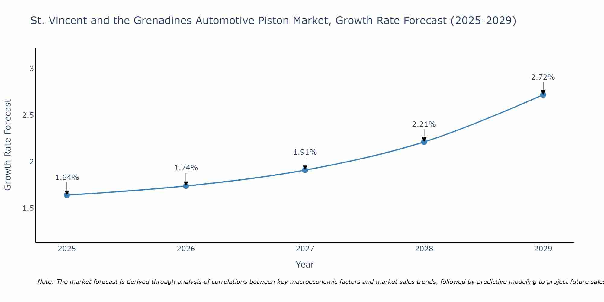 St. Vincent and the Grenadines Automotive Piston Market Growth Rate