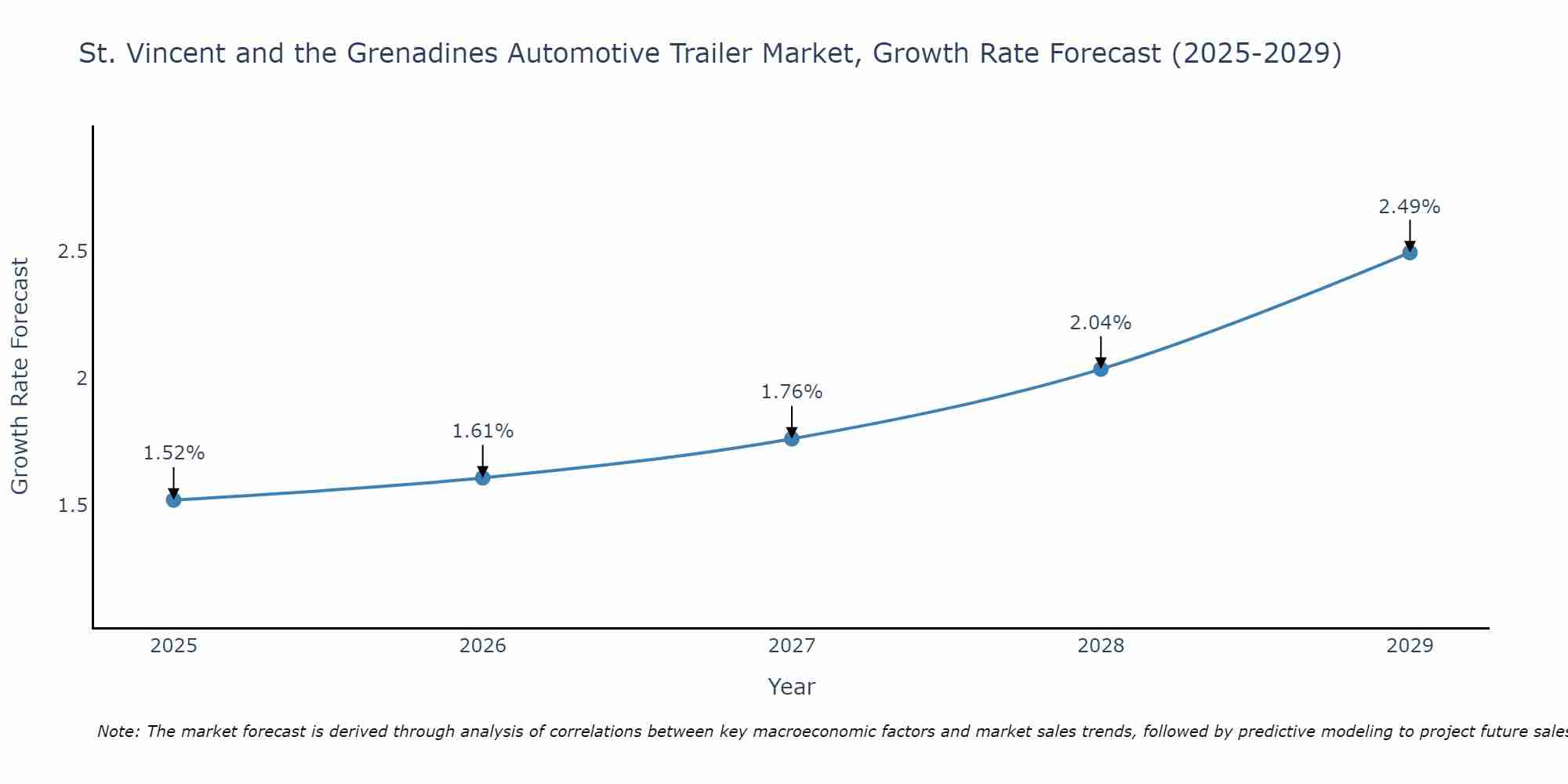 St. Vincent and the Grenadines Automotive Trailer Market Size Growth Rate