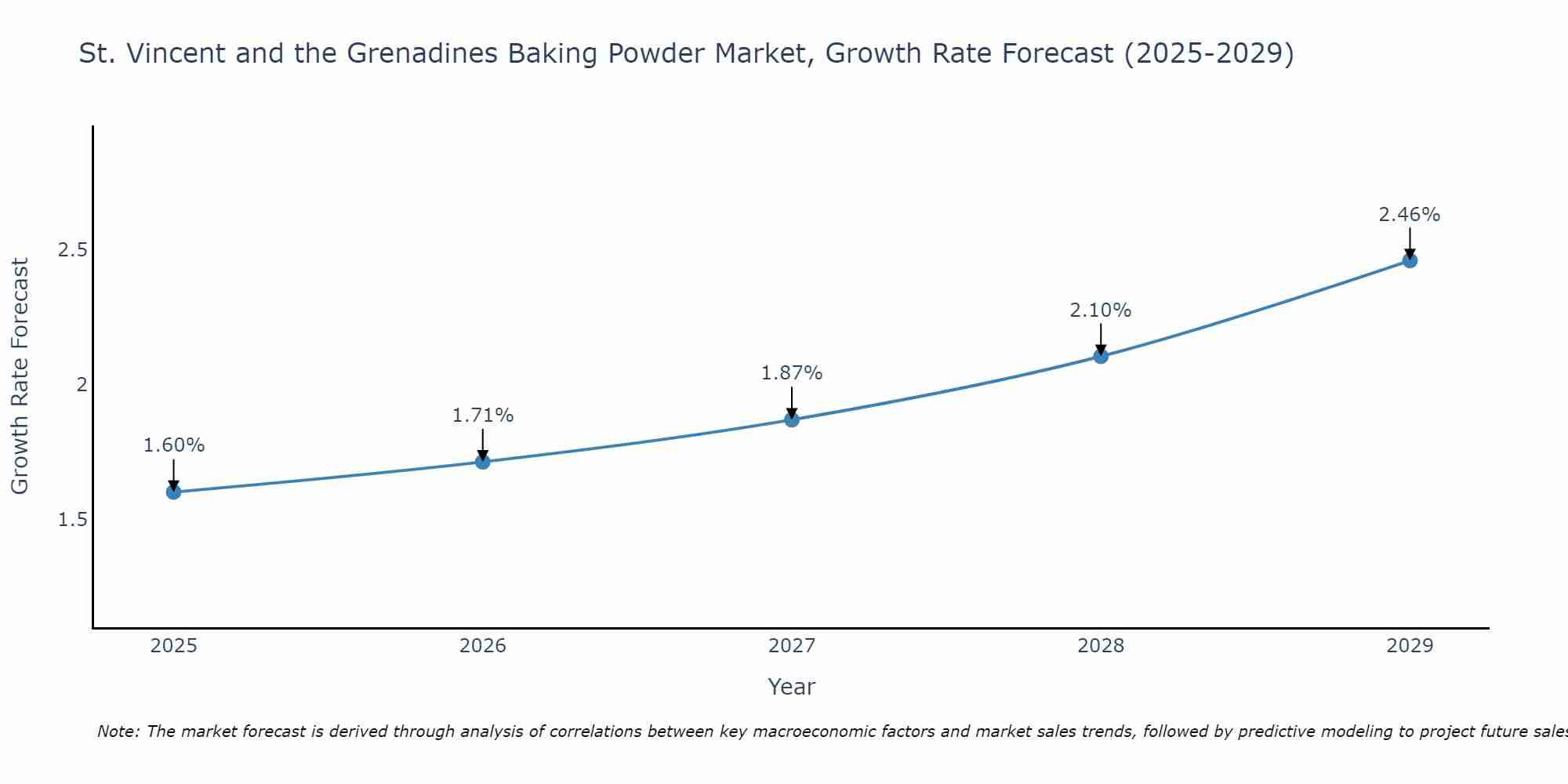 St. Vincent and the Grenadines Baking Powder Market Growth Rate