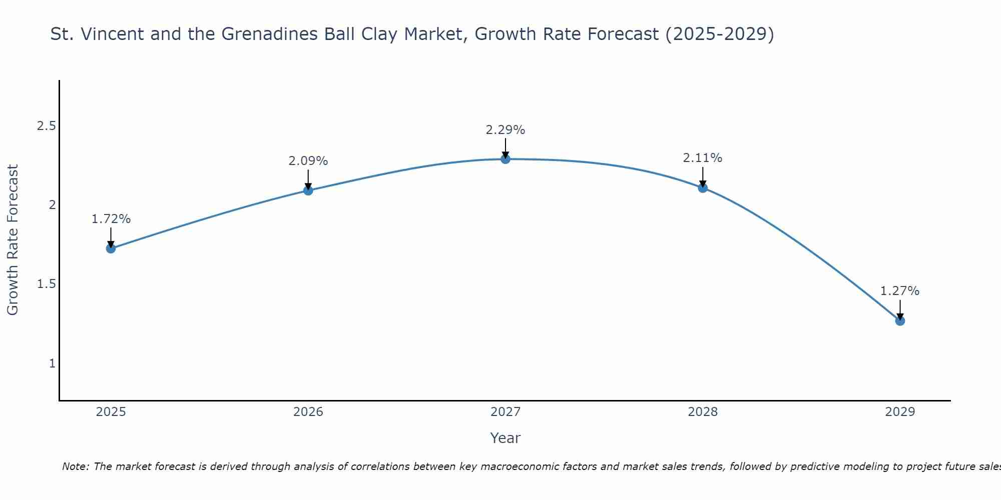 St. Vincent and the Grenadines Ball Clay Market Growth Rate