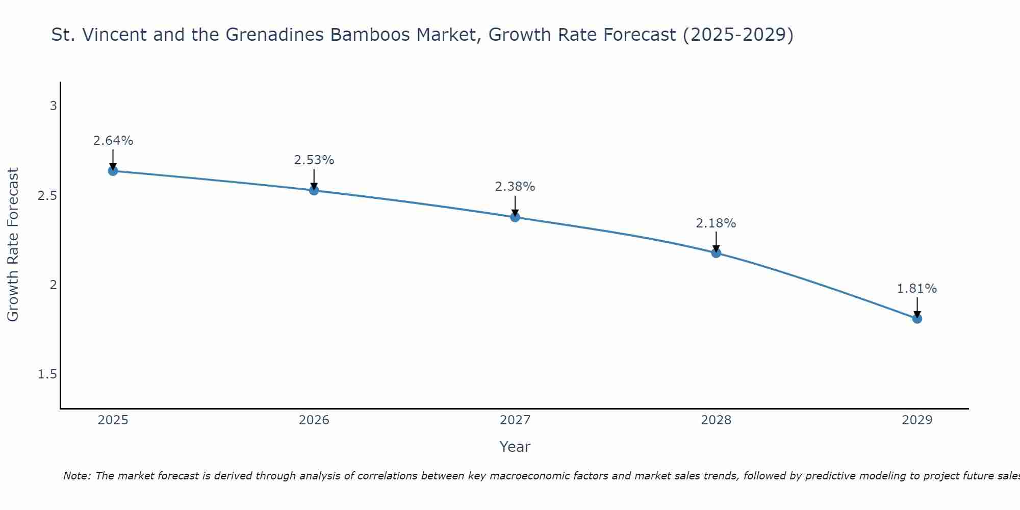 St. Vincent and the Grenadines Bamboos Market Growth Rate