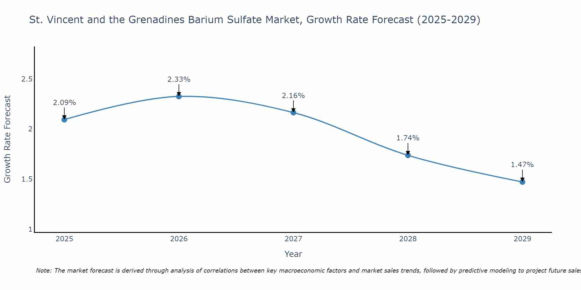 St. Vincent and the Grenadines Barium Sulfate Market Growth Rate