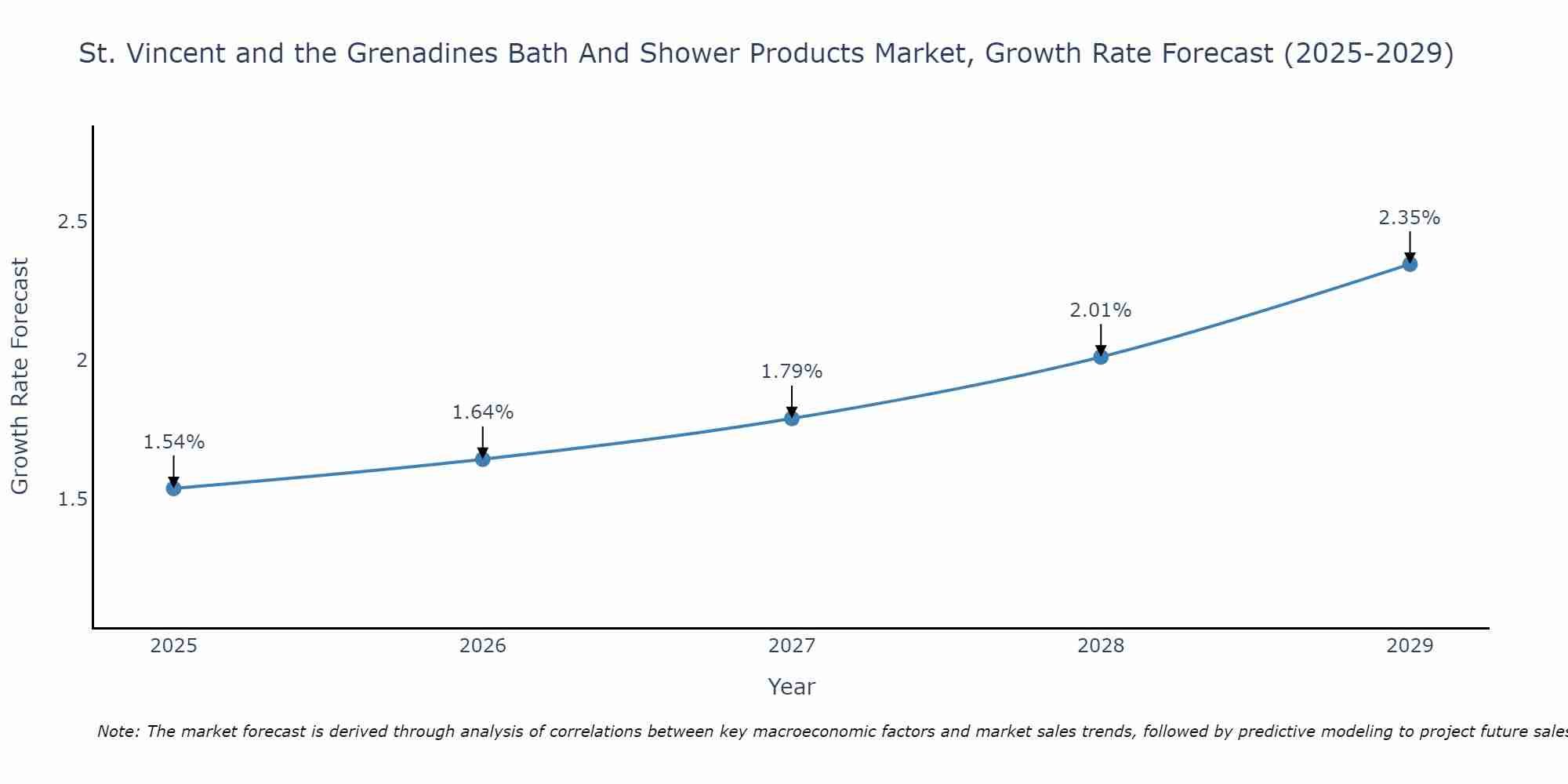 St. Vincent and the Grenadines Bath And Shower Products Market Growth Rate