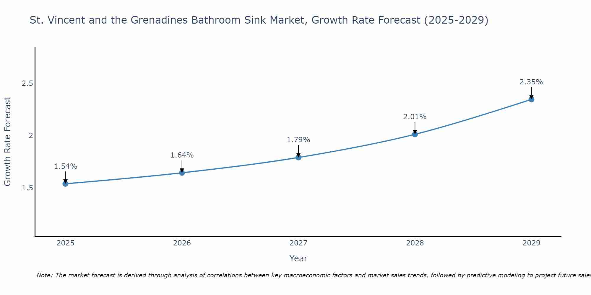 St. Vincent and the Grenadines Bathroom Sink Market Growth Rate