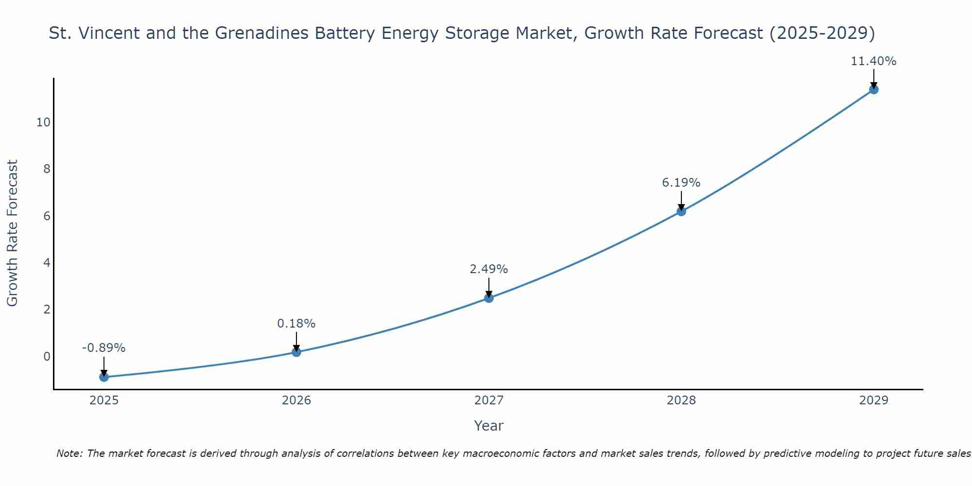 St. Vincent and the Grenadines Battery Energy Storage Market Growth Rate
