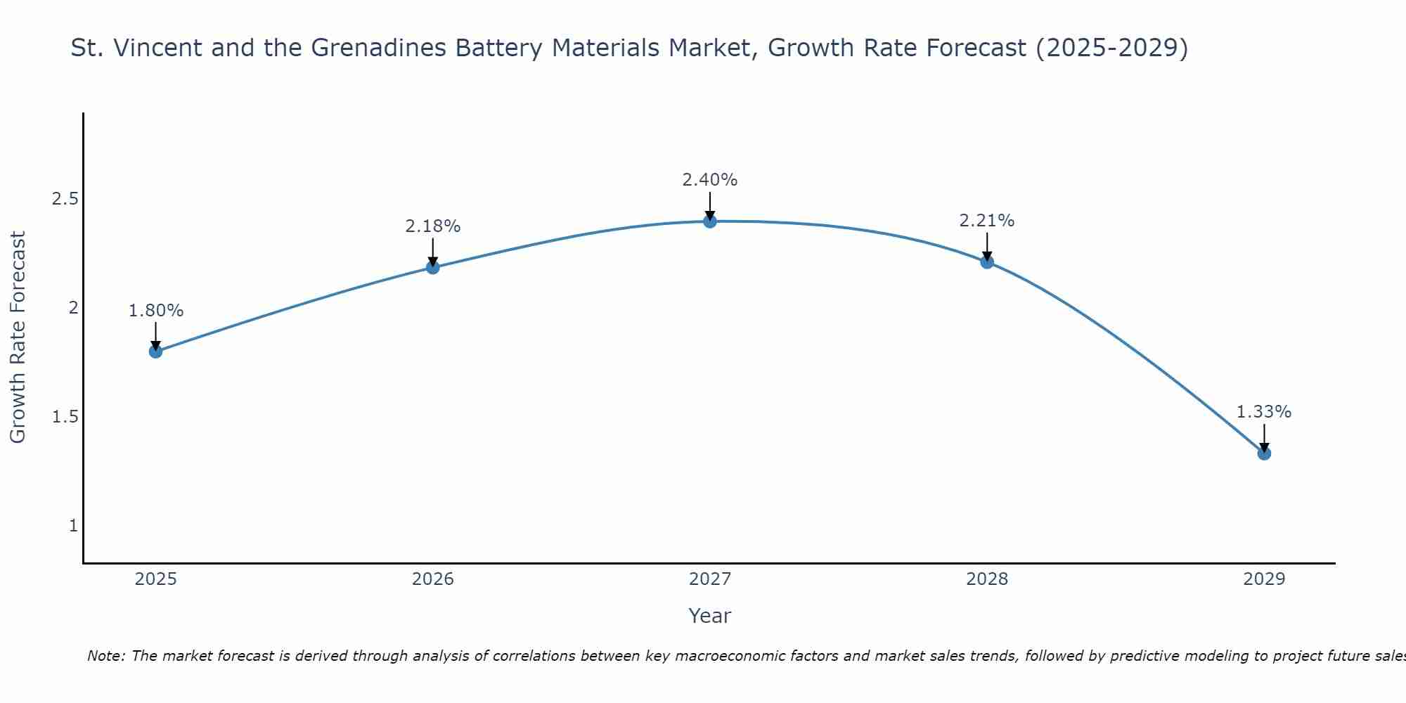 St. Vincent and the Grenadines Battery Materials Market Growth Rate