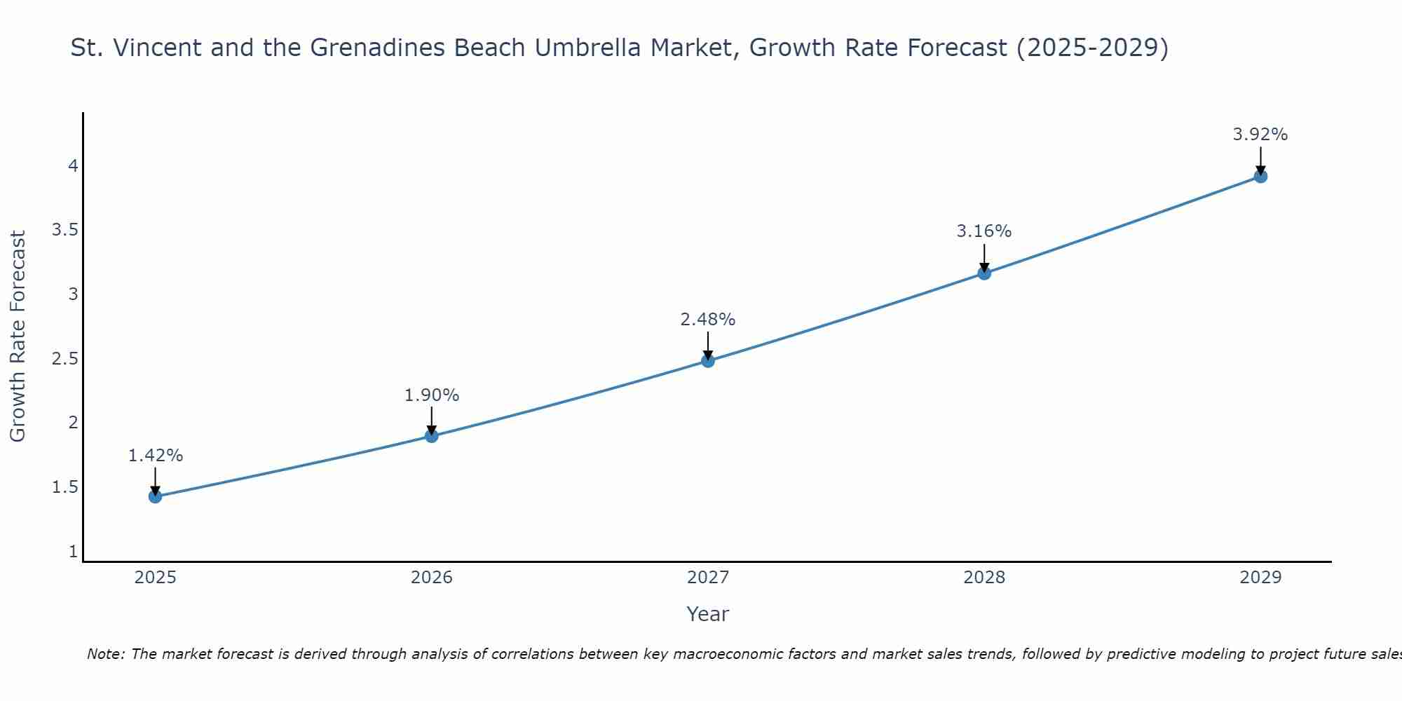 St. Vincent and the Grenadines Beach Umbrella Market Growth Rate