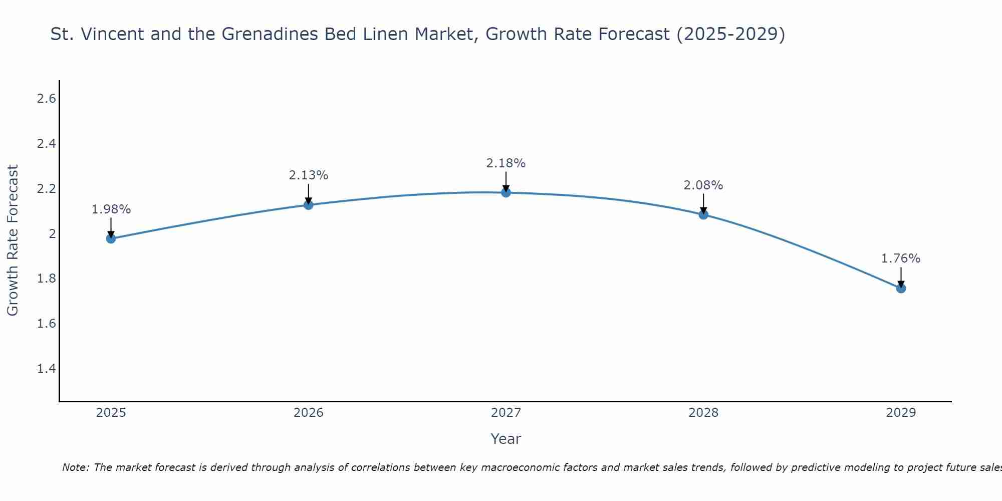 St. Vincent and the Grenadines Bed Linen Market Size Growth Rate