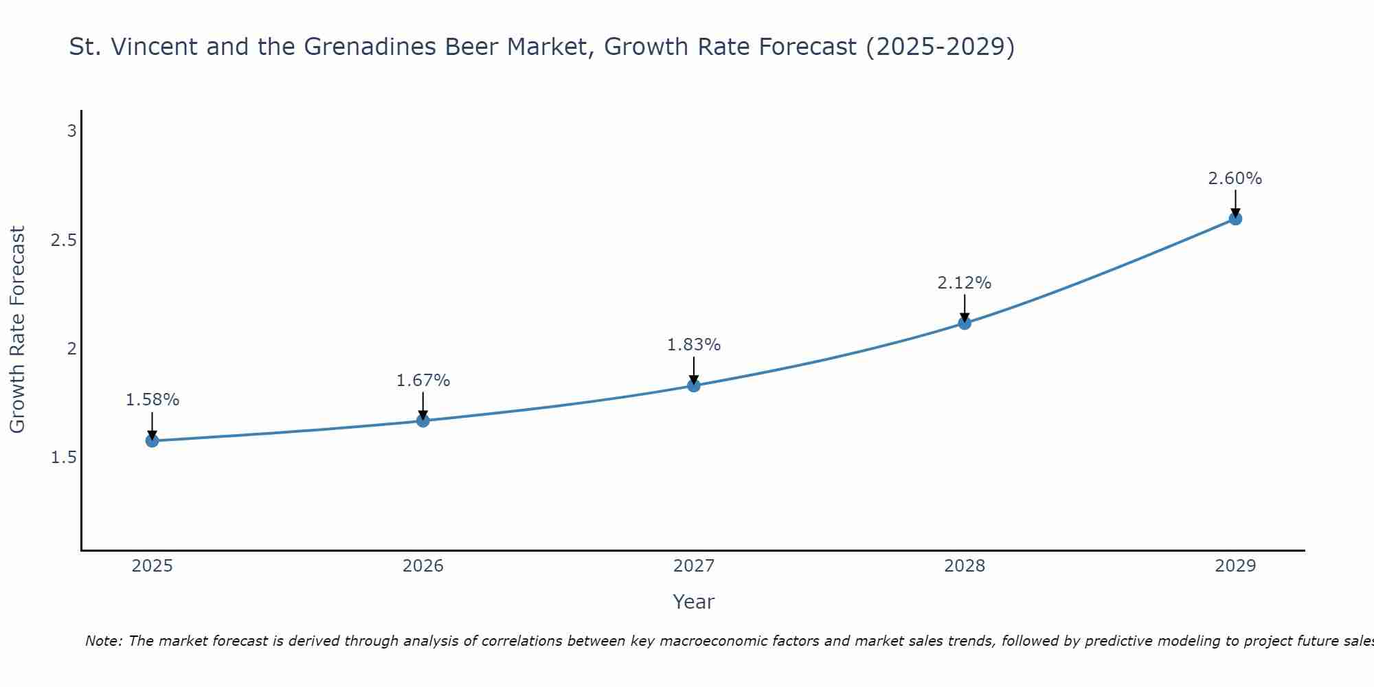 St. Vincent and the Grenadines Beer Market Growth Rate
