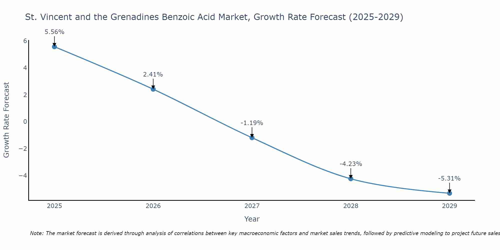 St. Vincent and the Grenadines Benzoic Acid Market Growth Rate