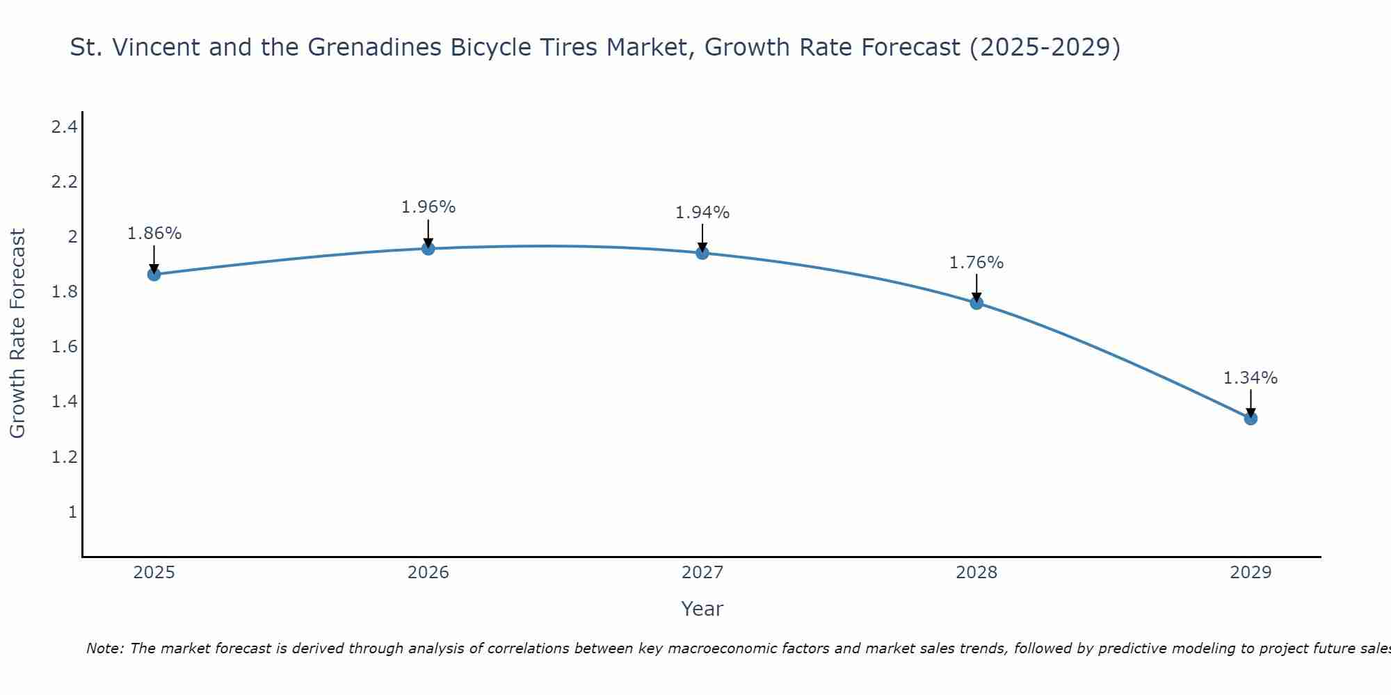 St. Vincent and the Grenadines Bicycle Tires Market Growth Rate