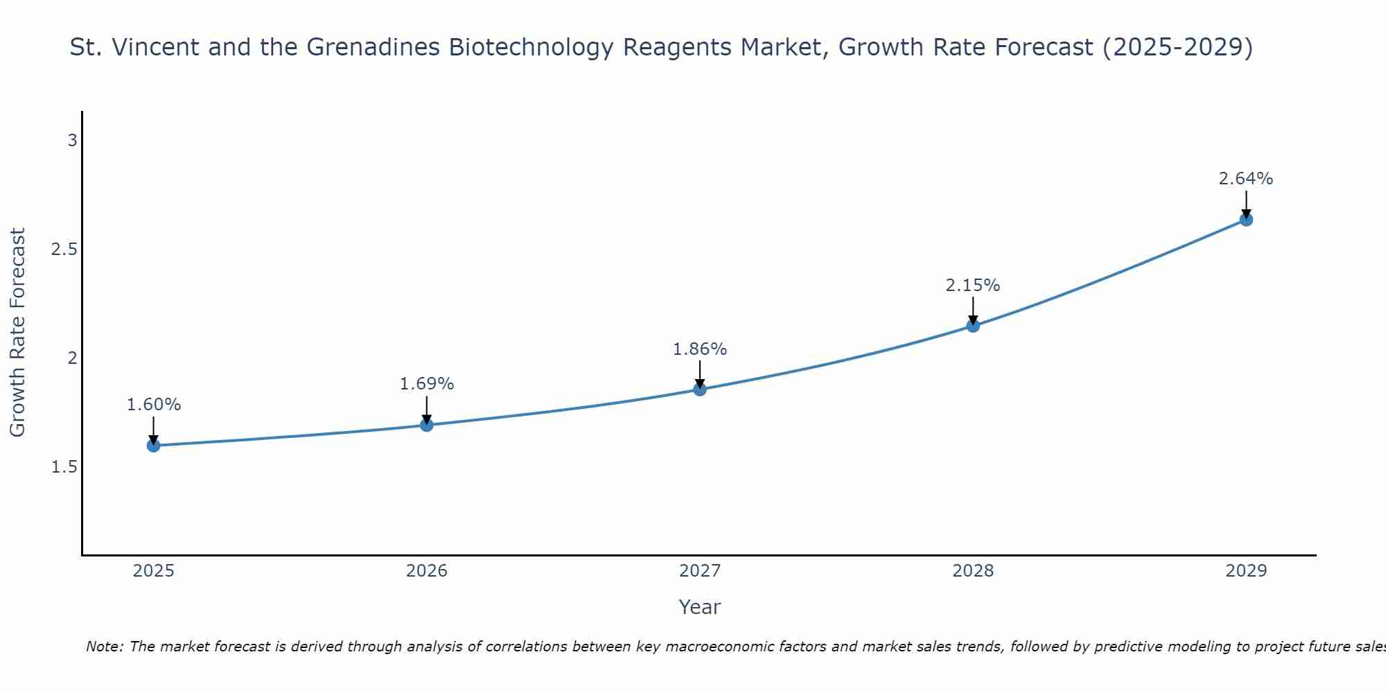 St. Vincent and the Grenadines Biotechnology Reagents Market Growth Rate