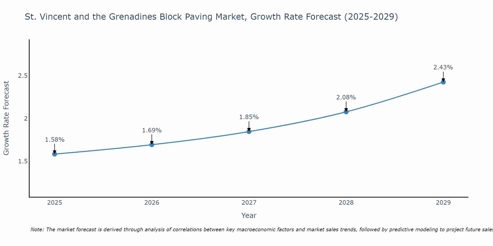 St. Vincent and the Grenadines Block Paving Market Growth Rate