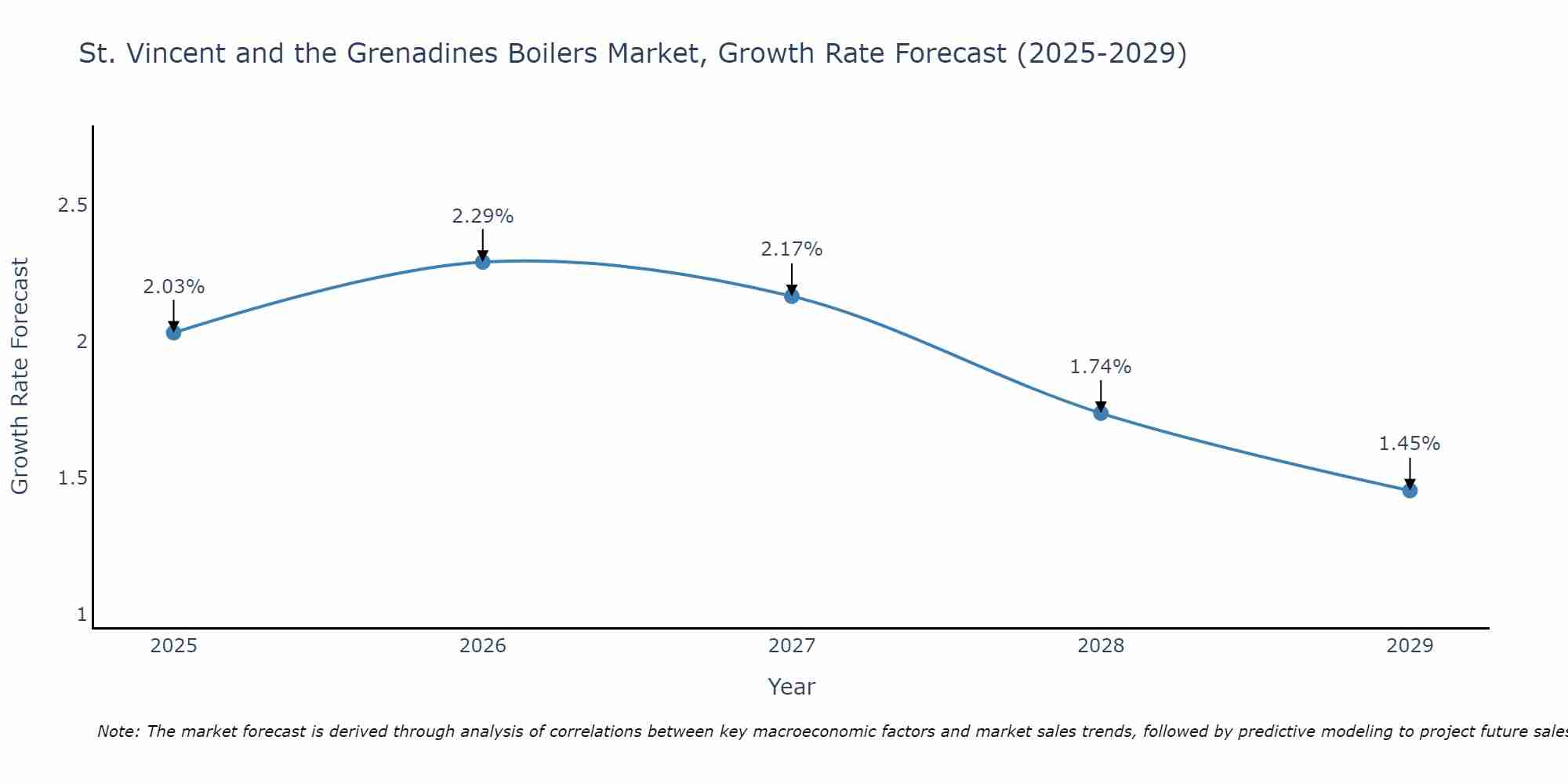 St. Vincent and the Grenadines Boilers Market Growth Rate