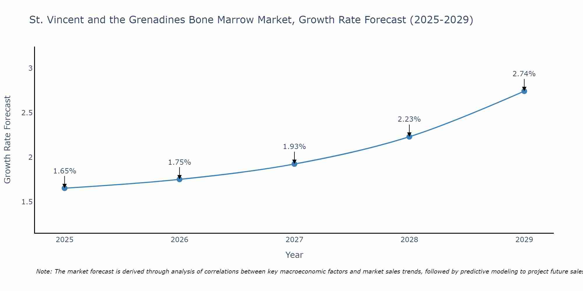 St. Vincent and the Grenadines Bone Marrow Market Growth Rate
