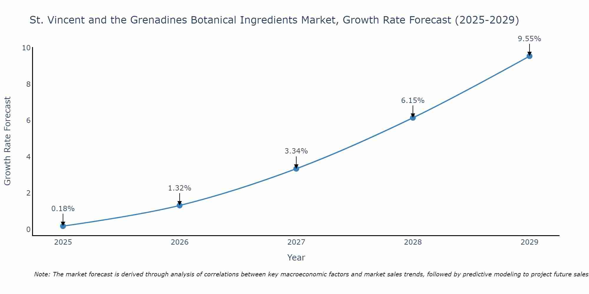 St. Vincent and the Grenadines Botanical Ingredients Market Size Growth Rate