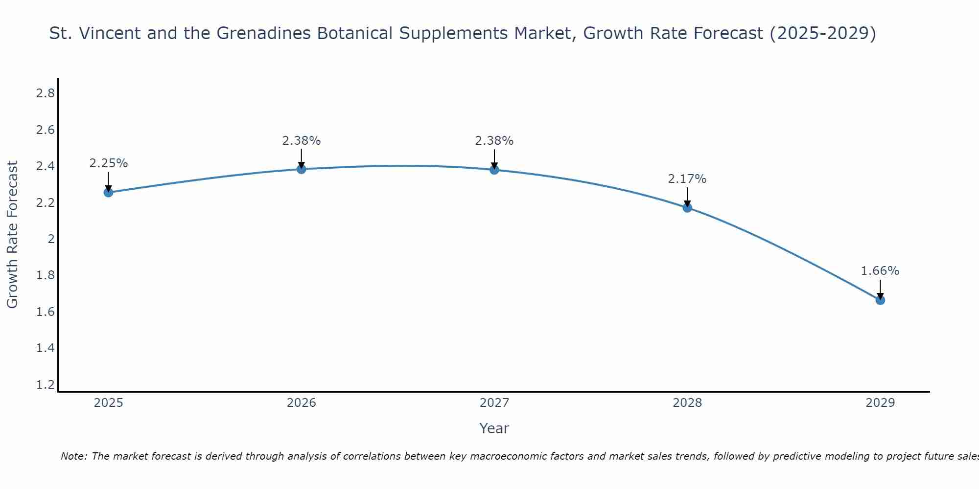 St. Vincent and the Grenadines Botanical Supplements Market Growth Rate