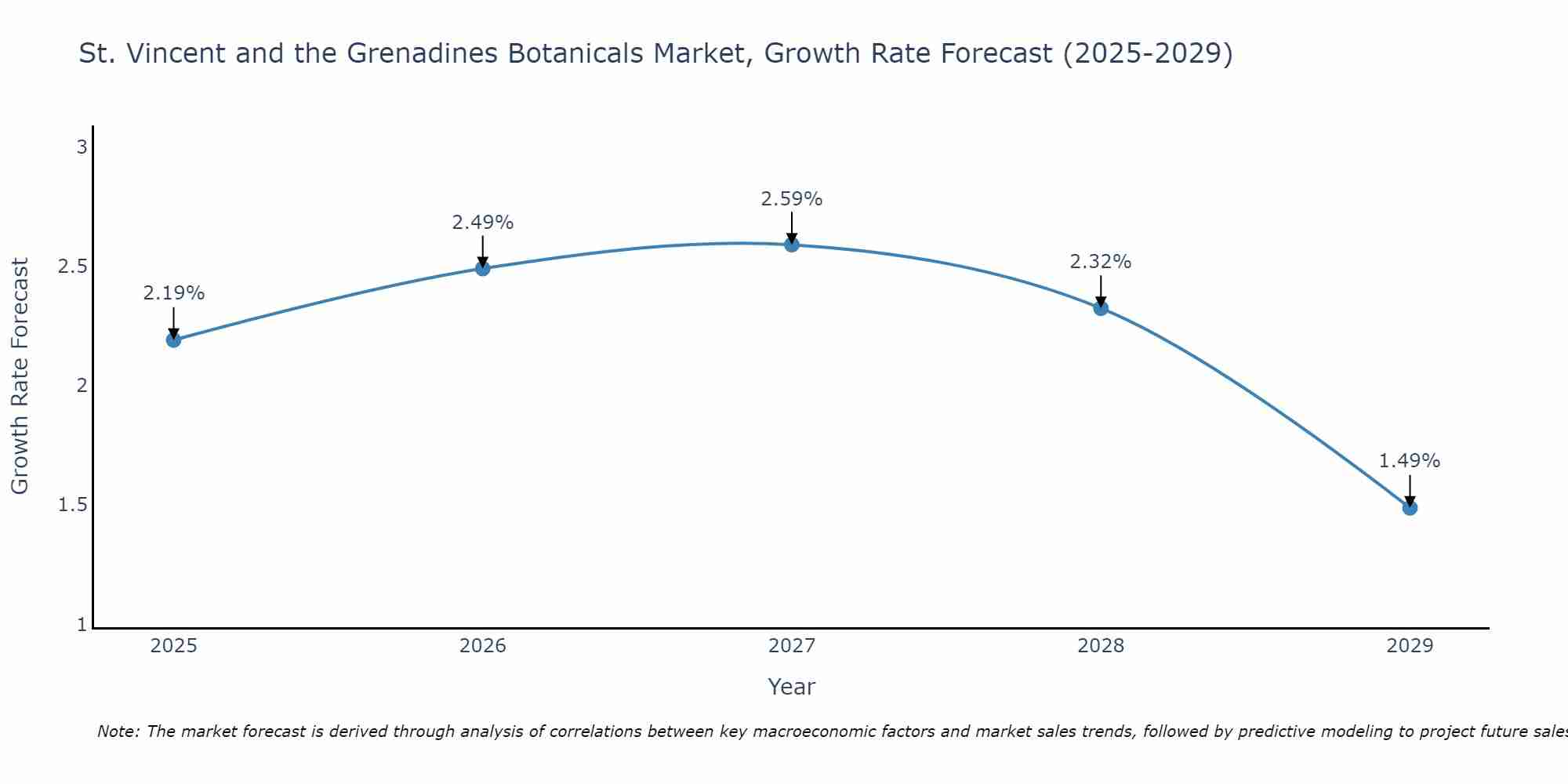 St. Vincent and the Grenadines Botanicals Market Growth Rate