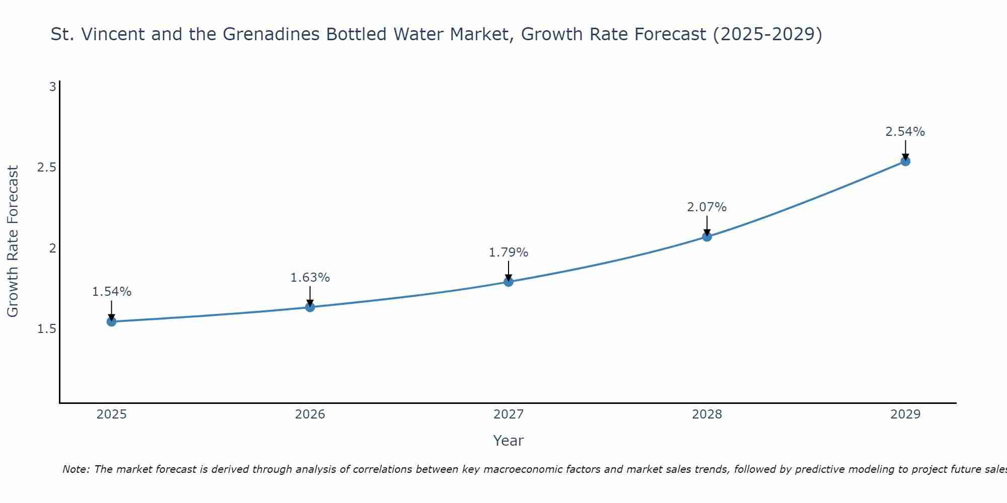 St. Vincent and the Grenadines Bottled Water Market Size Growth Rate