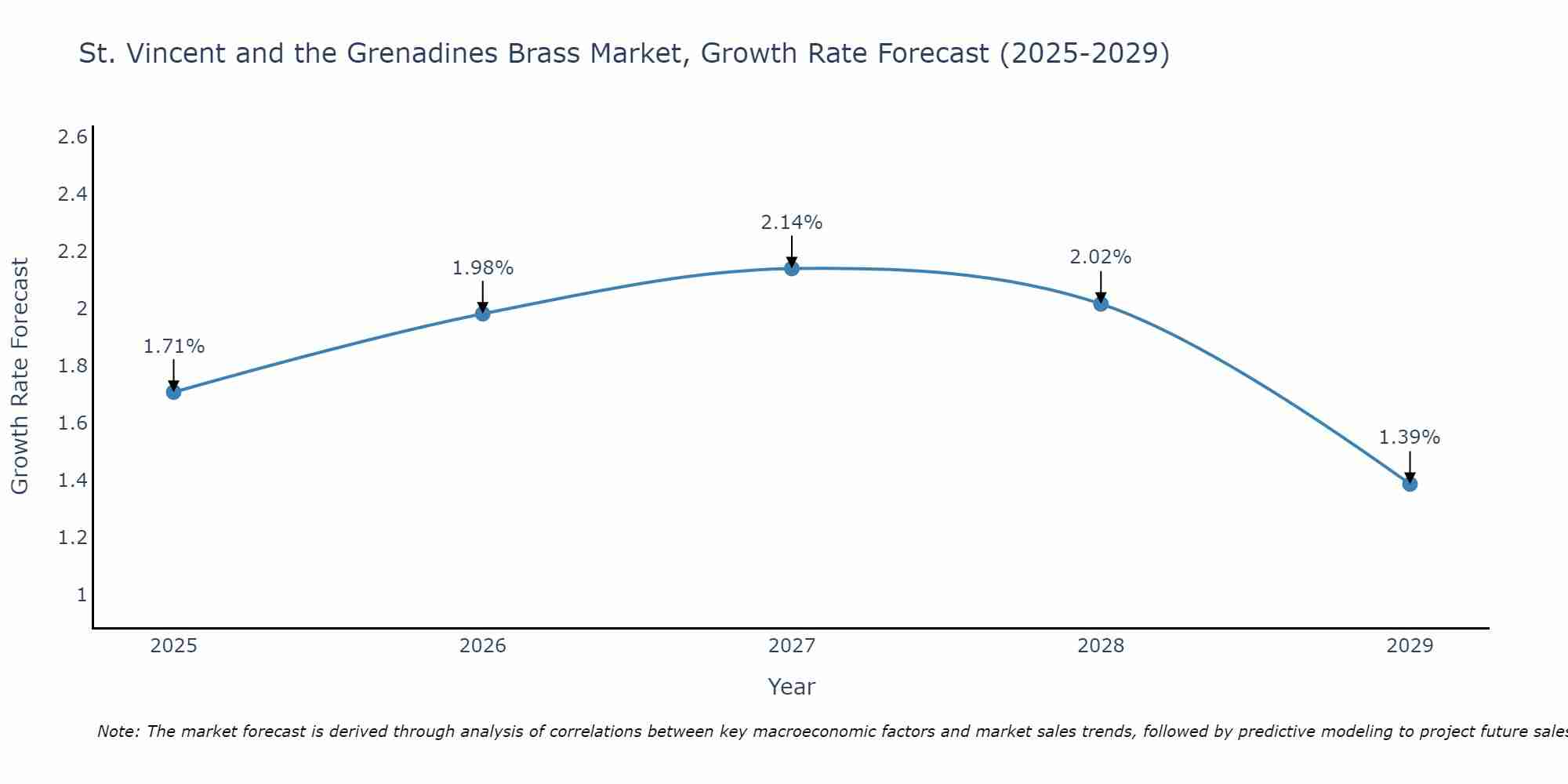St. Vincent and the Grenadines Brass Market Growth Rate