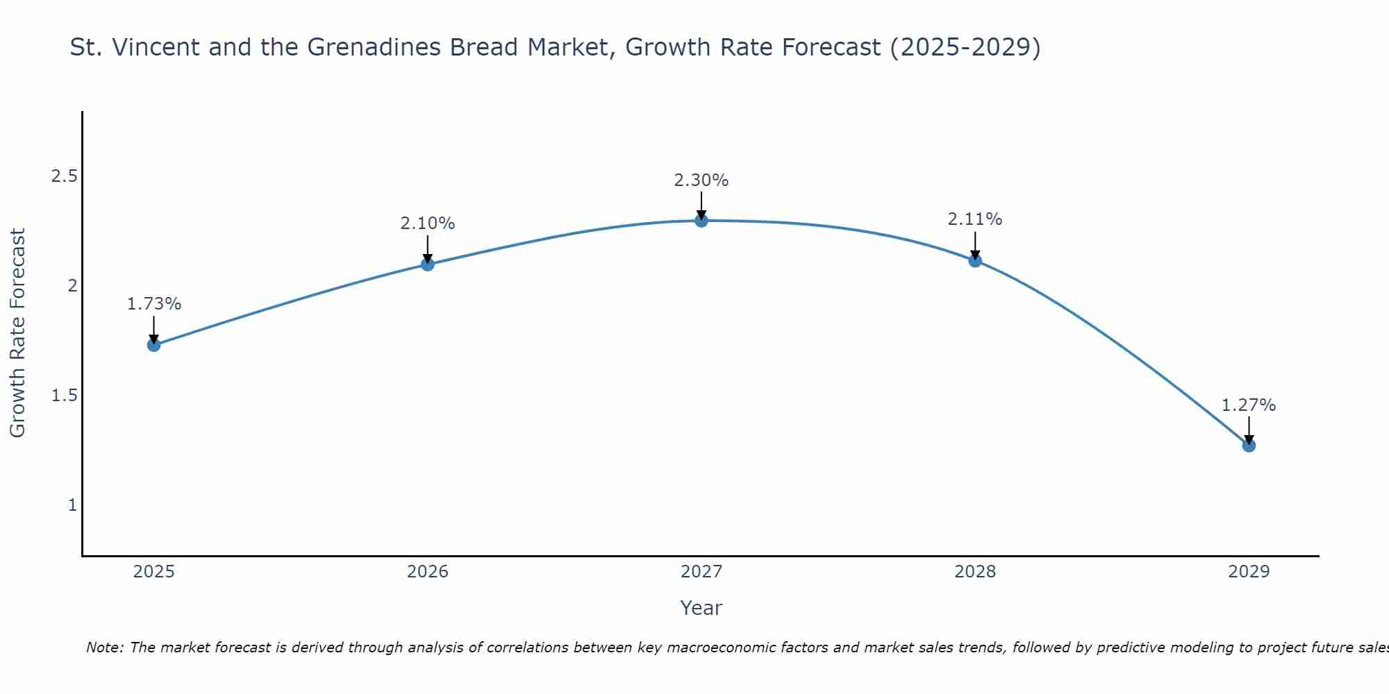 St. Vincent and the Grenadines Bread Market Size Growth Rate